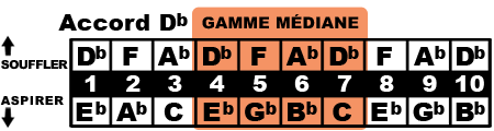 Accord D♭ la gamme médiane